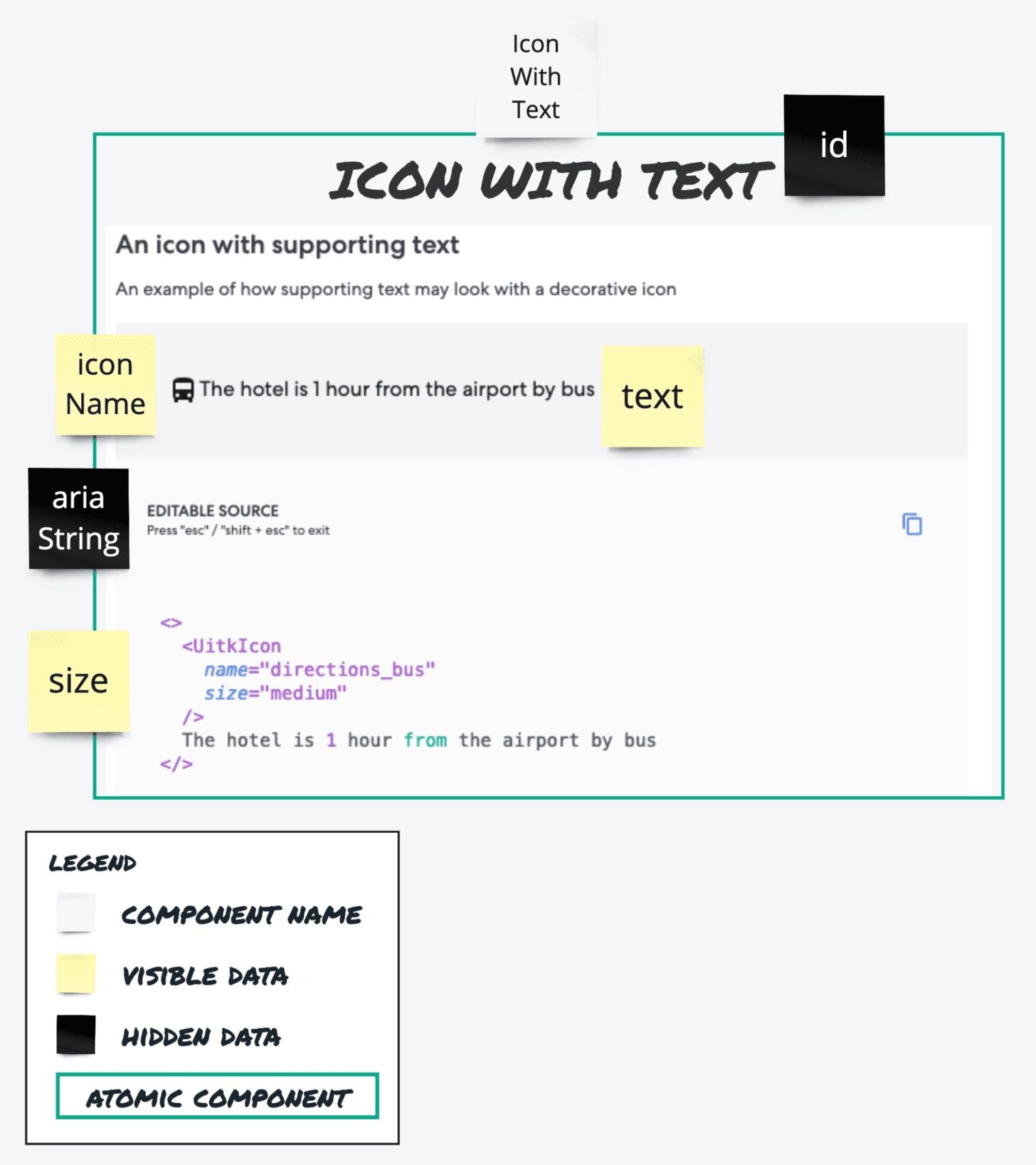 Schema storming annotation of the Icon with Text atomic component, with sticky notes labeling the data fields: iconName, text, size, ariaString, and id